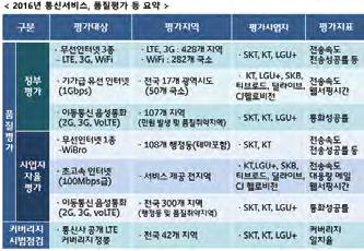 30%, 타사 94.44% 로양호한수준이었으나, 취약지역의통화성공률의경우자사 86.74%, 타사 78.74% 로품질개선이필요한것으로나타났다. 3G, VoLTE의경우민원발생지역, 취약지역에서 94% 이상의통화성공률을보이며대체적으로우수한품질수준을확인할수있었다.