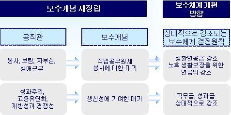 공무원보수체계의개편방안 (3) 공직관 40) 에따른보수의개념과보수체계개편방향공무원의보수는국민에대한봉사에대한대가인가, 아니면, 민간근로자와동일하게생산성에기여한만큼보상을하는것이보다바람직한것인가하는개념을재정립할필요가있다. 공직을명예나생애에걸친보람있는봉사로인식하는것은보수에대한관념이 봉사에대한대가 를의미한다.