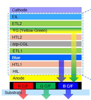 양극 (Anode) 에서정공 (Hole) 를쏘고음극 (Cathode) 에서전자 (Electron) 를보내면각각정공수송층 (HTL) 과전자수송층 (ETL) 를통해서발광층에서빛을낸다. 적색 (R), 녹색 (G), 청색 (B) 를나타내는발광층 (EML) 에적용되는발광물질이형광에서인광으로전환되고있다. 인광은형광대비발광효율이 4 배이상높고소비전력을절감이가능하다.