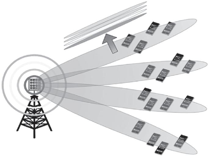 제 2 장 5G 이동통신표준 massive MIMO 기술연구는주로 TDD 시스템에집중되었으나, 중국을제외한대다수의이동통신사업자가 FDD 시스템을이용하고있으므로 FDD 시스템을위한 massive MIMO 기술개발이반드시필요한상태이다. 그러나 FDD 시스템의경우상향 / 하향링크의채널상관관계를이용할수없으므로단말은자신의채널상태정보를측정해기지국에피드백해야한다.