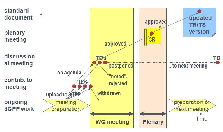 3.6. 3GPP 표준문서의생성및변경 WG 회의에서는제출된 TD 문서들을논의하게되는데, 단지정보제공만을목적으로하는문서 (noted) 나합의가되지않아거절 (rejected) 된문서, 다음회의로결정이연기 (postponed) 된문서는더이상진행되지않으며, 채택하기로합의 (approved) 된문서만이 plenary 회의에상정된다.