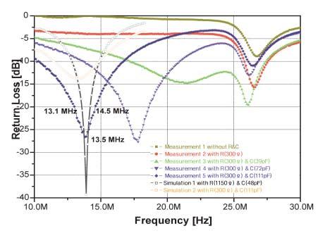 제작된 13 MHz RFID 임피던스특성