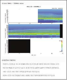 제 2 편미래유비쿼터스사회의리더 전파연구소이천분소는매일자체적으로수집된우주전파환경관측자료를인터넷서비스 (http:// solaradio.rrl.go.kr) 를통해제공한다. 먼저태양전파와관련하여 30~2500 MHz 사이의태양전파상대세기를측정하는태양전파연속스펙트럼과 2.8 GHz 태양전파절대플럭스를 SFU 단위로측정하여제공하고있다.