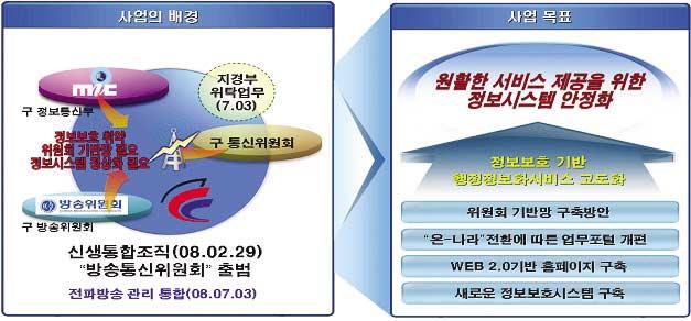 제 4 편정보화전문기관으로의도약 우정사업정보센터 ) 가지식경제부로이관됨에따라방송통신위원회의독자적인행정기반망및정보보호체계를구축하게되었다.