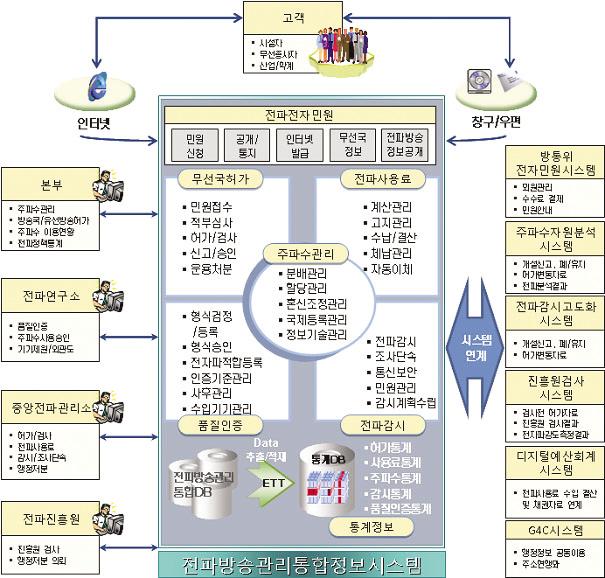 시스템구성도 [ 그림 4-2-1]