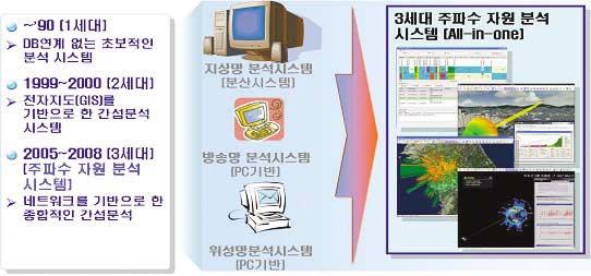 [ 그림 4-2-4] 주파수자원분석시스템발전추이 주요사업내용 1단계 ( 05 ~ 06년 : 통합간섭분석시스템구축 ) - 방송망, 통신망, 위성망분석시스템구축 - GIS DB 재구성및개발시스템구축 2 단계 ( 07 ~ 08 년 : 주파수정책지원시스템구축 ) -