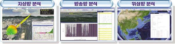 제 4 편정보화전문기관으로의도약 [ 그림 4-2-5] 주파수자원분석시스템구성도 방송통신위원회 ( 정책 ) 전파연구소 ( 주파수지정검토 / 연구 ) 중앙전파관리소 ( 허가 / 검사 / 감시 ) 업무간혼신분석컴포넌트 웹기반 GIS 주파수자원분석시스템 (SMiS) 방송망분석컴포넌트 정책지원시스템웹기반인터페이스 위성망분석컴포넌트 3 차원 GIS 엔진 고정