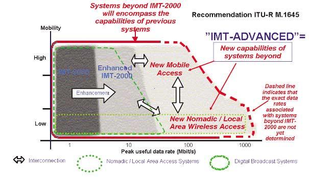 요구동향에대해서는 ITU-R 권고 M.1645에기술되어있으며, 실현될서비스와응용의발전특성, 발전하는사용자기대, 이동통신서비스에대한수요증가가포함되어있다. ITU-R 보고서 M.