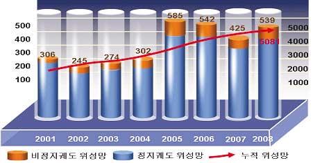 [ 그림 2-1-20] 위성망국제등록현황 우리나라도위성궤도및주파수자원을확보하기위해위성망의국제등록을추진중에있으며, 2008년현재 6개의정지궤도위성및 8개의비정지궤도위성망을운용또는계획중에있다. 특히 2008년도에는국내최초로나로우주센터에서발사되는과학기술위성 2호의통고자료를제출 (7월) 하여위성망등록의최종단계인국제주파수등록원부등재를앞두고있다.