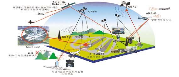 제 2 편미래유비쿼터스사회의리더 국제민간항공기구 (ICAO) 는현행항공안전시설의문제점을해결하고 21세기차세대항공교통수요에대비하기위하여새로운시스템의필요성을인식하였으며인공위성을매체로하는새로운항행시스템의개념인차세대위성항행시스템 (CNS/ATM) 의개발을추진하고있다.