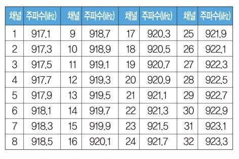 제 2 편미래유비쿼터스사회의리더 [ 표 2-2-6] RFID/USN 기술기준개정주요내용 구분현행개정 ( 08.12.31.) 비고 주파수대역 908.5~914MHz 917 923.5 MHz(6.