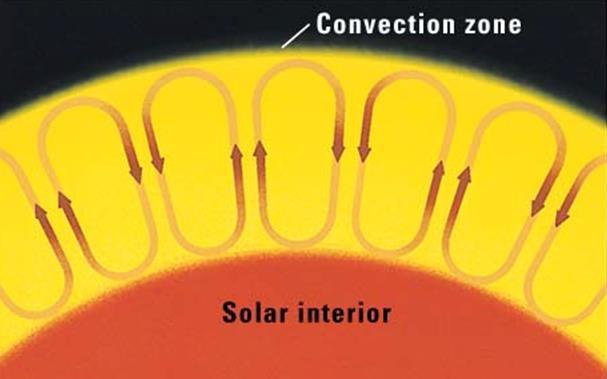 태양내부 : 이론 별내부에서의열전달 대류 고온의기체가상하로이동 - 천천히진행되어정역학적평형조건을파괴하지않음 -