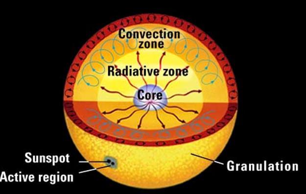 압력, 밀도와그밖의다른물리량 ) 핵 태양반경의 1/4 태양질량의 1/3