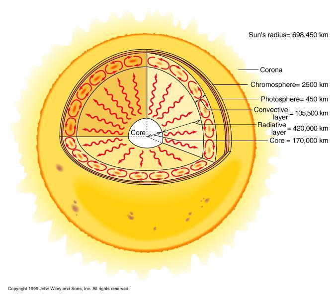 태양의내부 핵 170,000km 복사층 420,000km 대류층