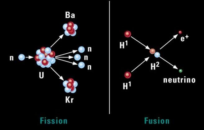 질량에너지, 그리고특수상대성이론 원자핵 - 강한핵력에의해입자들이단결 - 별이중력으로수축되면원자와원자사이의거리가가까워져중력에너지방출 - 입자들이강한핵력으로뭉쳐하나의원자핵을형성하면핵에너지방출 (