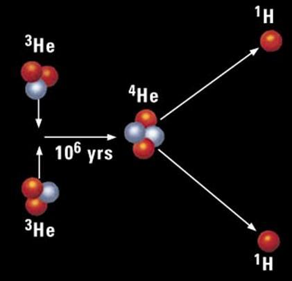 핵이 4 He 형성 1 H + 1 H 2 H + e + + ν