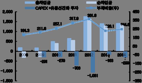 185 억원의잉여현금을창출하였다. 다만, 프레시원 조인트벤처경영권확보를위한지분매입이지속되면서자금조달전현금창출은소폭에그쳤다. 2015년에도차세대 ERP 구축, 물류센터증설및급식점포투자확대등이예정되어있어내부현금창출이제약될전망이다.