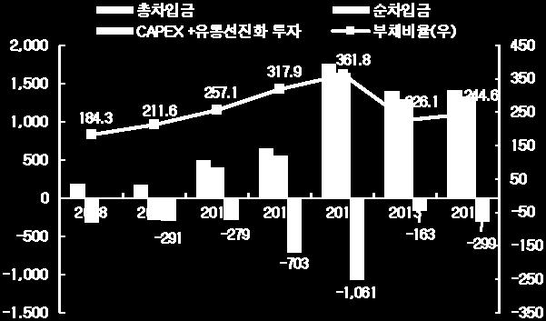 한편, 영업관련부족자금및투자자금을외부차입을통하여충당함에따라, 2012년까지재무안정성지표가추세적으로저하되었으나, 2013년 엔시티 지분매각 (289억원 ), 신종자본증권발행 (700 억원 ) 등재무구조개선노력에힘입어재무안정성지표및만기구조가상당수준개선되었다 (2014년말부채비율 244.6%, 차입금의존도 20.