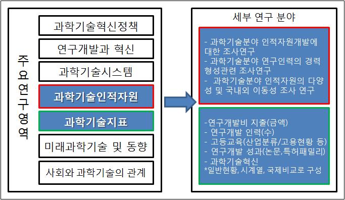 제 3 장문헌및선진사례연구 95 [ 그림 3-3] 일본 NISTEP 의주요연구영역및세부연구분야 자료 : 일본 NISTEP 웹사이트내용을참고하여작성함 과학기술지표집의지표구성 1991년에처음과학기술지표가발간되었고 3년마다지표구조가검토되었으며