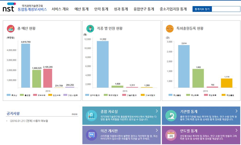 제 2 장국내과학기술인력지표현황 67 5) 국가과학기술연구회 (NST) 통합통계정보서비스 국가과학기술연구회통합통계정보서비스는연구회소관 25개출연연구기관과관련한정보를예산, 인력, 성과, 융합연구, 중소기업지원통계로구분하여예산, 인력, 성과, 융합연구, 중소기업지원, 기관별, 연도별통계자료를 http://stat.ns t.re.kr/index.