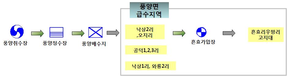 예천읍배수구역용수공급계통도 공덕가압장