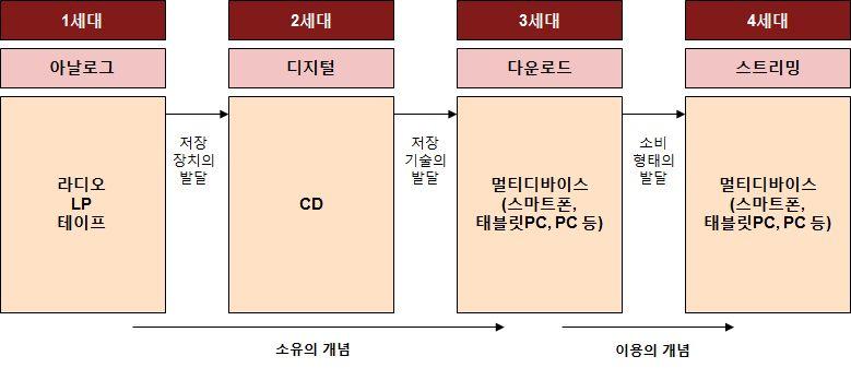 디지털음성송신사용료및보상금기준연구 [ 그림 -5] 국내음악시장변화흐름도 10) 한편국내시장도해외시장과같이음악사용환경의변화에따라기존 소유 의개념에서 접근 과 이용 으로의변환이가속화되고있다.1950 년대 LP 를시작으로카세트테이프,CD 등오프라인음반이과거음악시장의주류였지만,IT 기술의발전으로디지털음원으로급속도로변화하고있다.