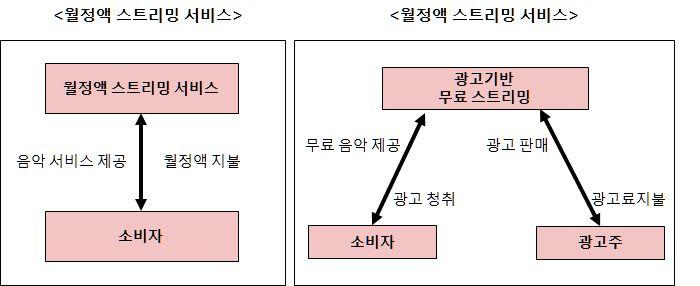 디지털음성송신사용료및보상금기준연구 [ 그림 -11] 라디오형스트리밍서비스의수익구조 [ 그림-11] 처럼국내의라디오형스트리밍서비스는소비자에게무료로음원을제공하면서광고를통해광고주로부터수익을얻는구조인데이러한구조는현실적으로적자발생구조이다. 국내광고노출 1회당 3.6 원의광고수익이발행하는데 (NaverDisplay Ad 공시단가기준 ) 스트리밍 1회당권리자에게 8.