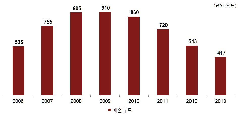 제 2 장디지털음성송신시장분석 미국음악시장은 2014 년부터 2019 년까지약 1% 의성장률이예상되며,2015 년기준세계음악시장의약 33% 를점유하고있다.