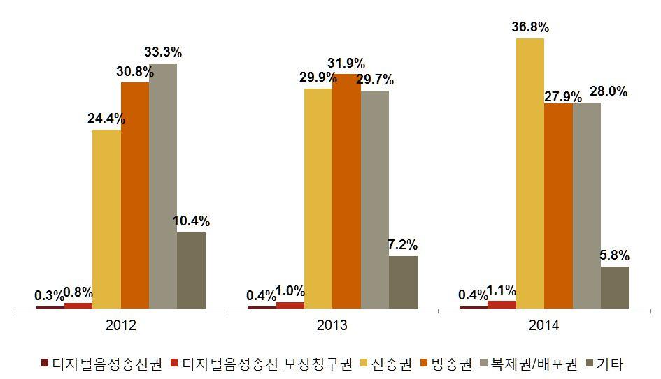 제 3 장디지털음성송신제도분석 [ 표 -27] 저작권권리별징수금액 ( 단위 : 백만원 ) 구분 2012 2013 2014 디지털음성송신권 390 506 568 디지털음성송신보상청구권 995 1,359 1,733 전송권 29,743 42,757 57,148 방송권 37,564 45,540 43,420 복제권 / 배포권