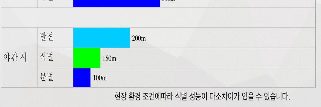 Megapixel 40X 2 Megapixel 44X 주간 야간