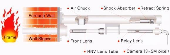 3 산업용특수카메라 1. 로내부감시카메라 ( 초고온카메라 ) (Furnace Monitoring Camera) 2,000 의가열로내부를감시할수있는카메라시스템 고온상태의로내부를감시, 관찰하는카메라시스템으로공랭식만으로도 2,000 까지사용가능하다. 비젼튜브를특수개발해렌즈와카메라를일체형으로제작하였으며, 태엽스프링방식을이용한무동력자동추출장치이다.