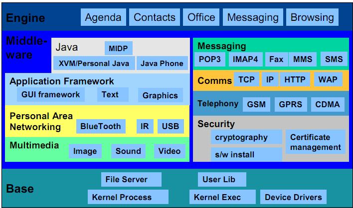 주간기술동향 2011. 3. 4. ( 그림 8) Symbian OS 구조도 전을꾀하고있지만여의치않은분위기이며, 최근 MWC 2011 에서는 MS 의 WP7 을탑재한노키아폰을출시하기로했다는계획을발표하였다. 그리고, 노키아의 Symbian SW 플랫폼을많이사용하던제조사들도더이상스마트폰에탑재하는것을꺼려하고있는추세여서향후전망은그리밝지않은것으로보인다.