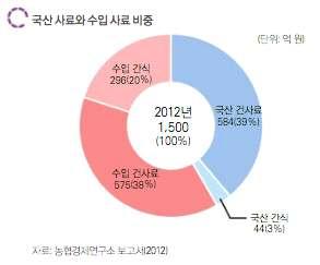 사료비 33%, 의료비 31%, 관련용품 20% 4) 반려동물사료시장 (2012) : 1,500억원수준 ( 도매 ) 국내시장에서간식의비율은 23%