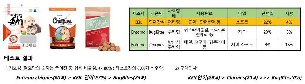 5 웰츠어덜트, 명가의솜씨 ( 연어 ) 까탈스러움 요크셔테리어 5 수 4 이즈칸퍼포먼스, 명가의솜씨 ( 연어 ) 까탈스러움 말티즈