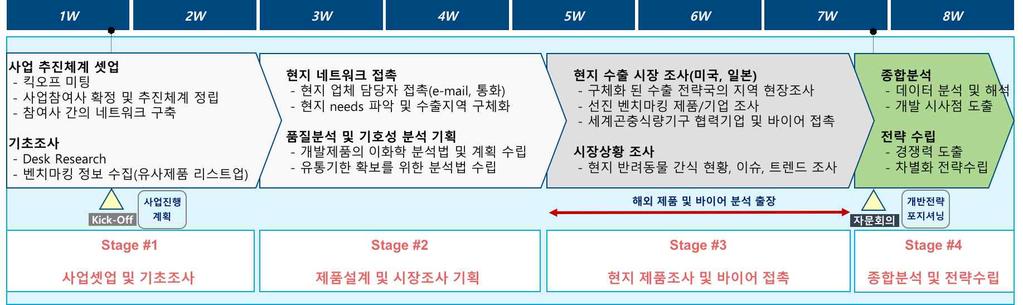 3. 해당품목기존시장및신규시장확대방안 코드번호 D-04 3-1.