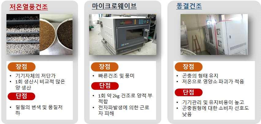 -식용곤충활용식품또는의약품에관한지식재산권으로는 보고에프앤디의 누에추출물을함유한에스트로겐활성화작용을갖는기능성식품 (10-2006-0106000), 농촌진흥청의