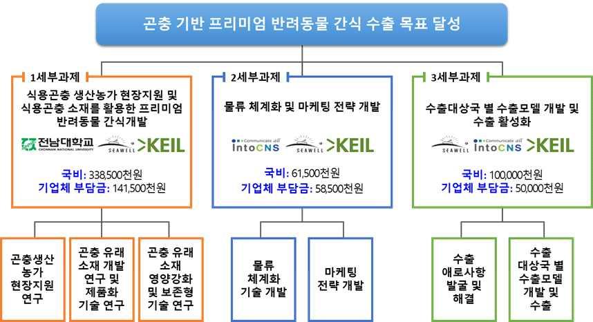 2) 원물의물량확보방안 수출제품에있어가장중요한사안인원재료의물량확보방안에서본연구진은국내유일의 곤충유래식소재, 식품, 반려동물간식제조기업인 케일과함께원물의품질관리, 물량확보, 계약사육등을통하여안정적인공급을기획하고반려동물간식의제조기업에제공할계획임 수출로드맵설정및수출전략 (1) 사업단의로드맵설정 과제구분 1 세부 세부과제명연구목표기술명담당연구팀