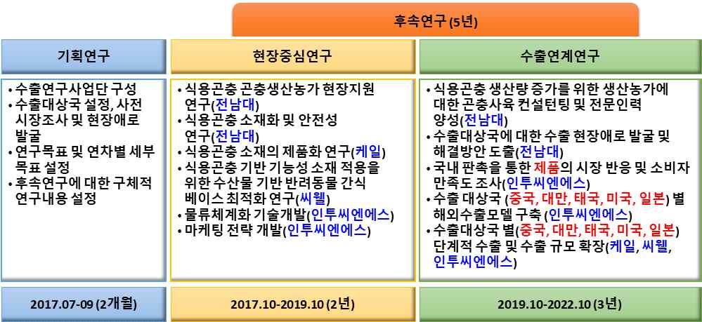 4-3. 사업단연구팀구성 ( 안 )( 정책연계제시 ) 수출연구사업기획단구성계획 (1)