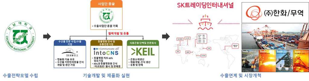 1단계기획연구에서는전남대학교에서수출전략국가의시장정보및현황, 통관절차등을고려하여수출사업화모델을구축하고자함 (3)