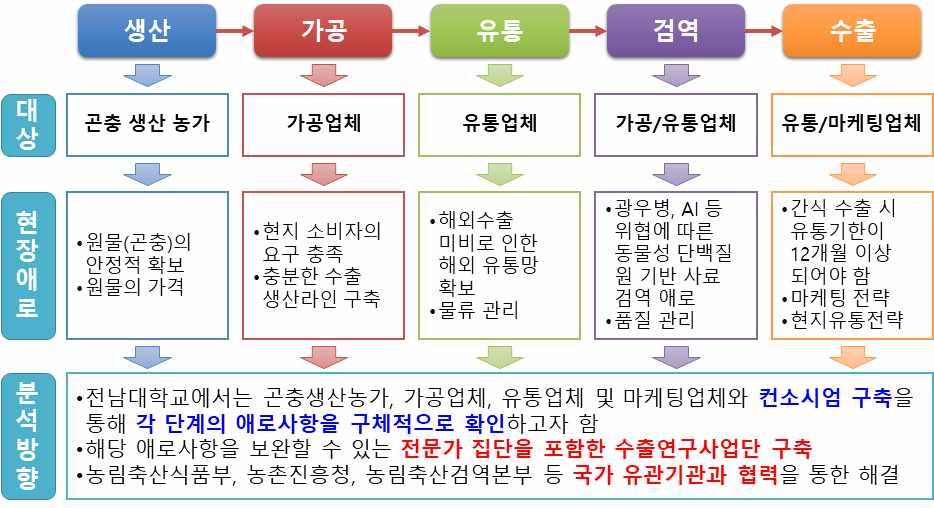 현장중심의제품개발연구가진행될예정이며, 개발상품의수출진행시제조기업의수출유통망뿐만아니라수출전문기업과현지기업으로 케일과세계곤충식량기구