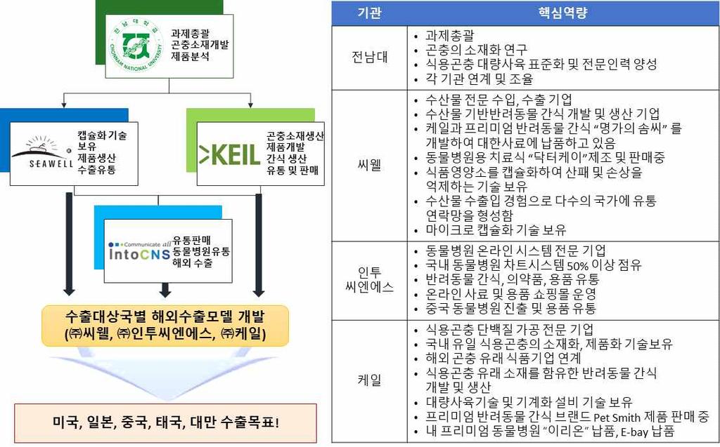 (5) 단계별연구내용및참여기관의역할 1) 전남대학교 과제총괄및세부목표설정 식용곤충소재연구 : 식용곤충기반소재연구 현장애로발굴및해결 -식용곤충대량사육에대한표준화 -수출대상국에대한신규수출현장애로발굴및해결방안도출 -식용곤충생산량증가를위한곤충생산농가에대한컨설팅및전문인력양성 제품개발 : 제품안정성분석 수출모델개발 :