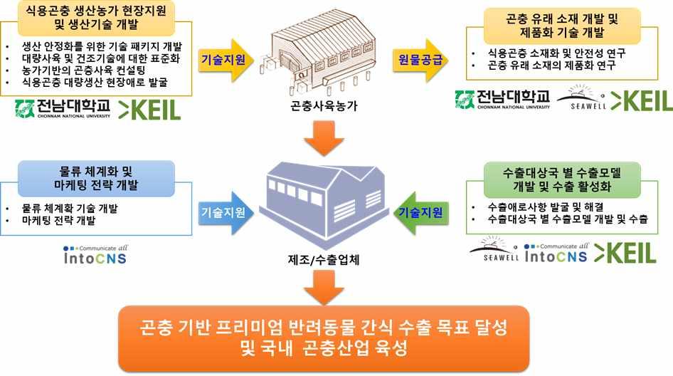 본사업단에서는 5개의농업회사법인과연계를하고있음