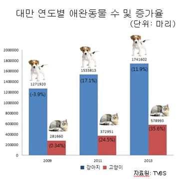 대만의전체인구수는감소하지만, 애완동물을키우는인구는갈수록증가함. 애완동물시장은매년 13% 성장률을기록함.