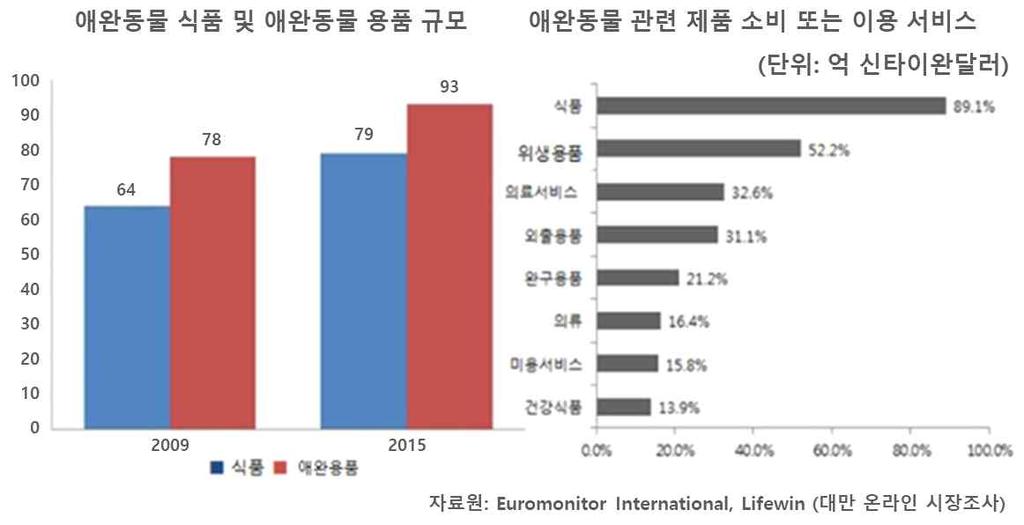 9% 증가함. -고양이개체수는 58만마리로강아지에비해적은수지만, 2011년대비 35.6% 증가함.