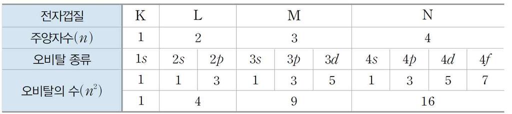 2. 보어의이론과오비탈 2 p 오비탈 : 아령모양 K( 껍질 n=1) 에는존재하지않고 L껍질 (n=2) 이상에서존재한다. 아령모양의방향에따라,, 세종류의오비탈이존재한다. 핵으로부터의방향에따라전자가존재할확률이다르기때문에방향성이있다.