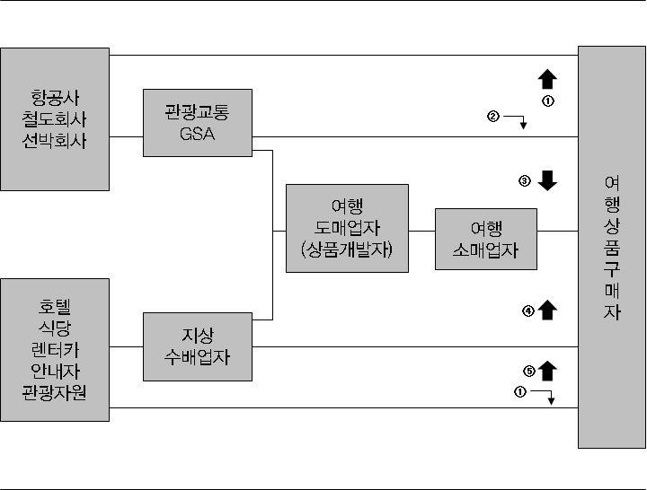 세번째로는자체상품을개발한여행업자로부터구매하는방식으로여행소비자 가여행업자의광고또는주변의추천으로여행상품을개발한여행업자로부터 모든여행상품구성요소를구매하는형태가있다. 이러한형태는두가지로구분할수있는데, 하나는여행상품의각소재가포괄적으로포함된패키지여행상품을구매하는것이고, 다른하나는여행소비자가희망하는여행상품의각소재를여행업자에게주문하여구매하는주문식여행상품구매형태라할수있다.