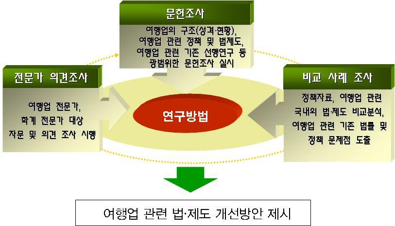 [ 그림 Ⅰ-1] 연구방법 제3절. 연구체계및주요연구내용 1.