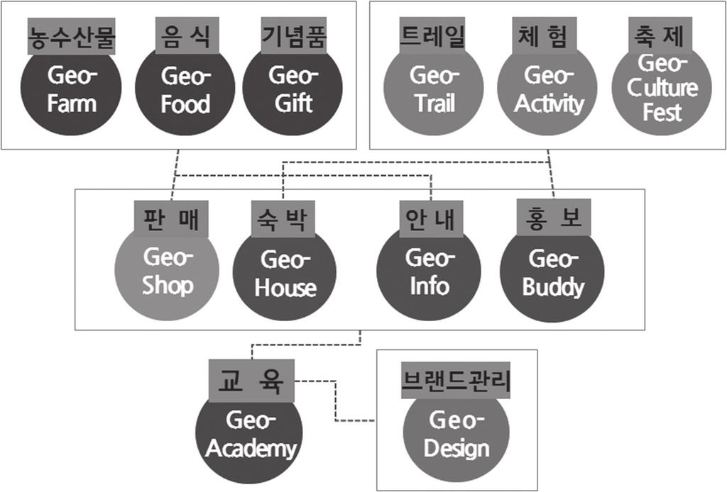 정책논단 지오브랜드 (Geo- Brand) 는지질자원의보전과지역관광으로의활용에있어서지역주민이주체이며중심에있음을내포하고있으며, 지질이갖는문화원형이란측면을확장하여 6차산업화를추구하기위해지역상품의다양성과연계적가치를높이는데초점을두었다.