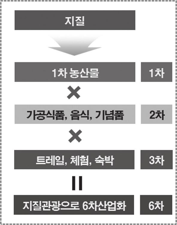 정책논단 그렇지만제주관광공사에서세계지질공원을활용한지질관광과 6차산업화사업이전까지제주는유네스코브랜드를국내외홍보수단외에는거의활용하지않았다고보인다. 이는매우안타까운일이다. 특히생물권보전지역과세계지질공원의개념은활용과보전의선순환체계의중심에지역주민을중요시하고있어, 지역주민의경제적활용과경제적이익은지역의지속가능성을높이는핵심요소로작용한다.