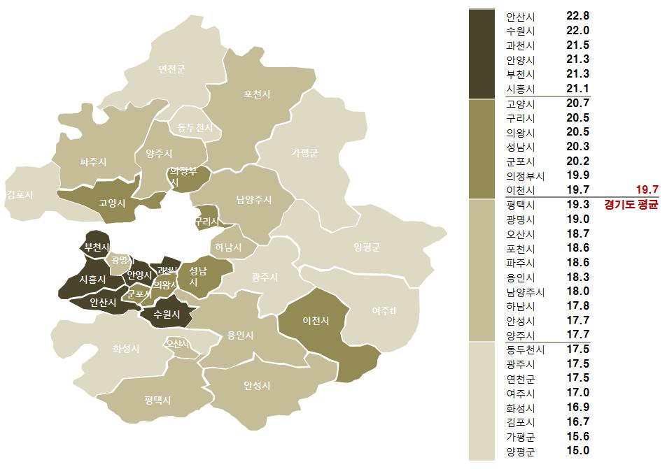 제 2 장경기도청년정책환경분석 2) 도내행정구역별청년인구추이 1995 년과비교하여경기도전체인구는 119.8% 증가한것에반해청년인구는 24% 증가하는데그쳤으며, 청년인구비율은 35% 에서 19.7% 로 15.3%p 감소함. 경기도행정구역별로살펴보면, 청년인구비중은전체적으로감소하는추세이나안산시가 22.8% 로경기도내에서가장높고, 양평군이 15.